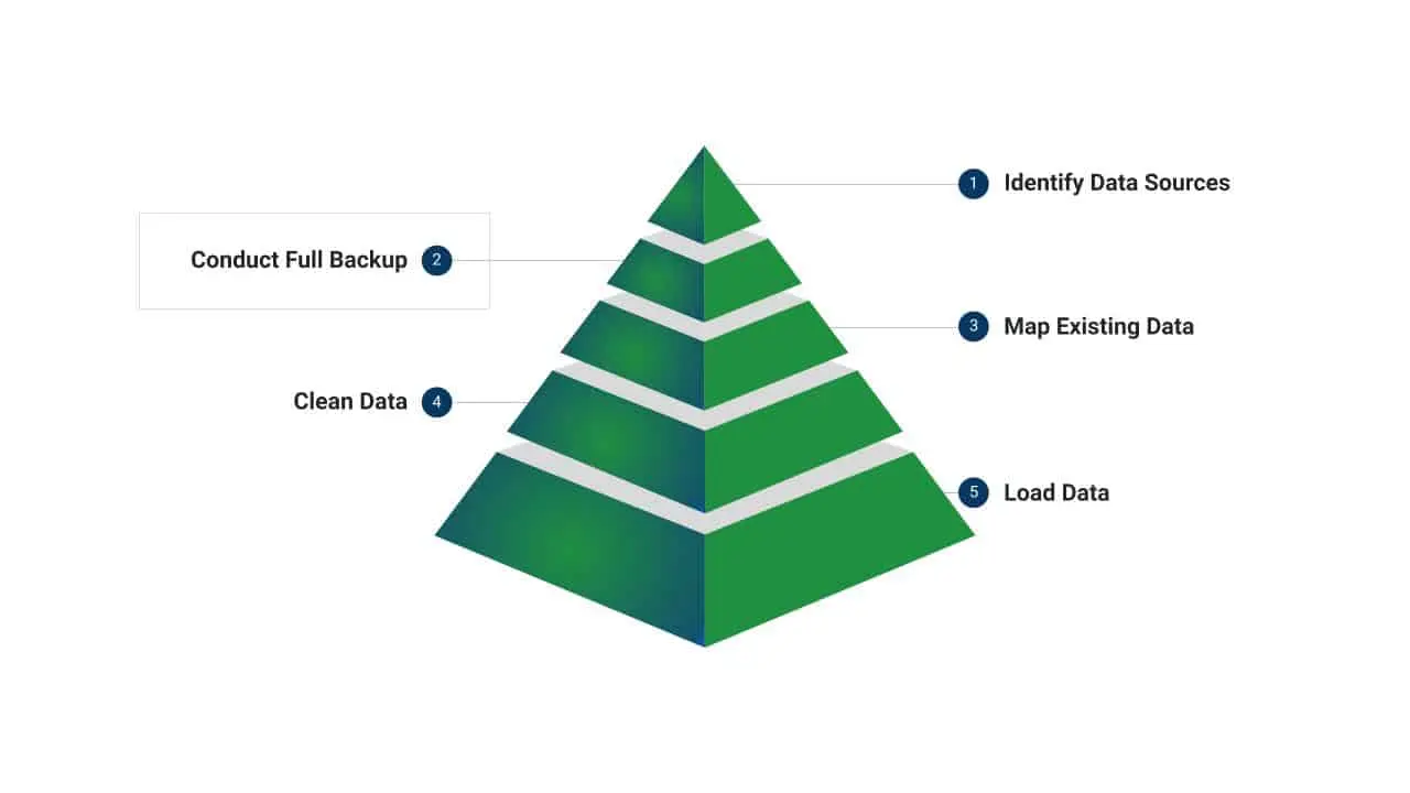 Database Migration Process